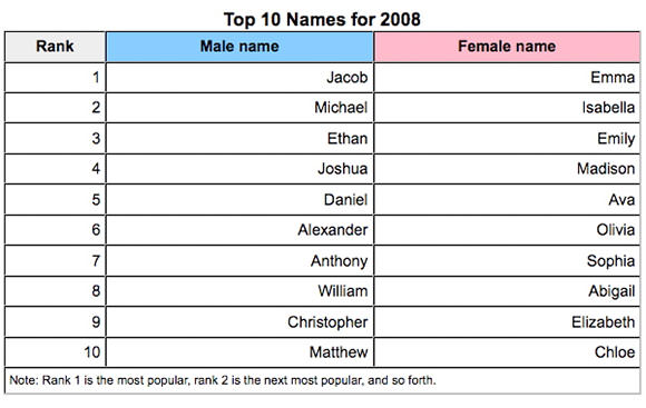 Popular baby names chart