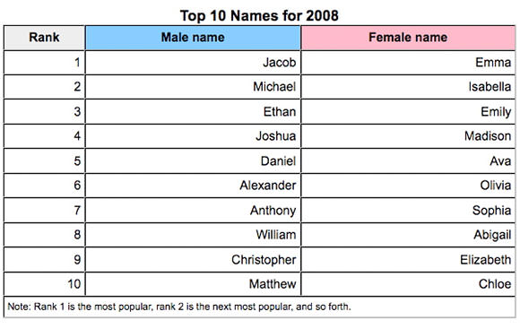 popular baby names 2008